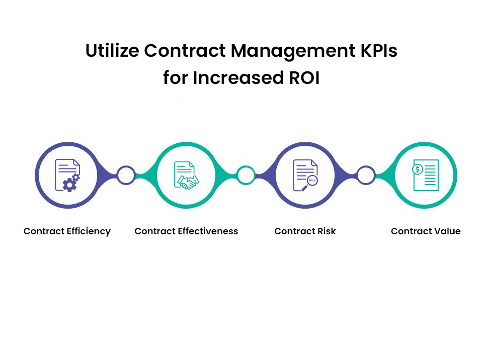utilize contract management KPIs for increased ROI